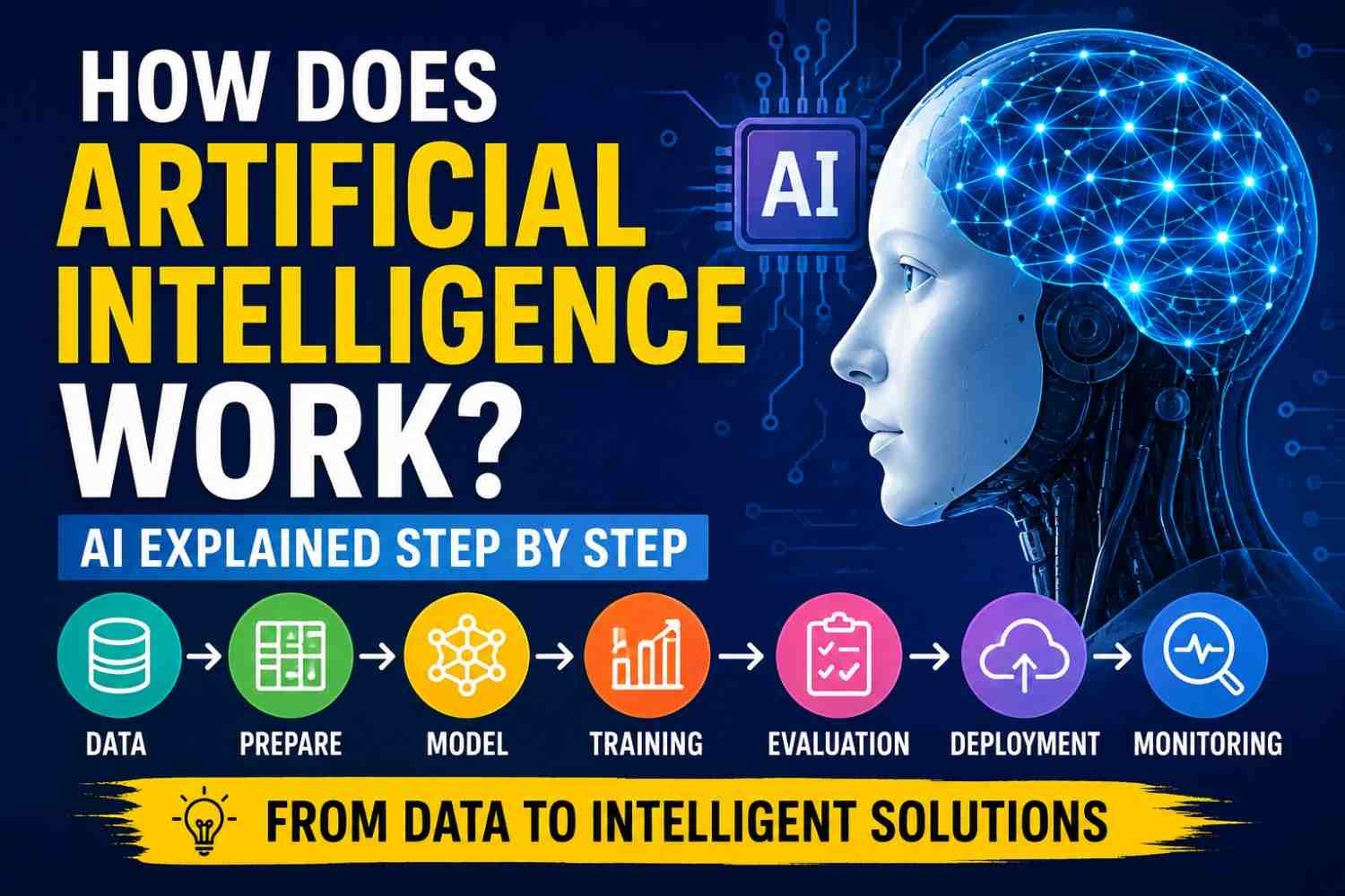 How Does Artificial Intelligence Work? AI Explained Step by Step