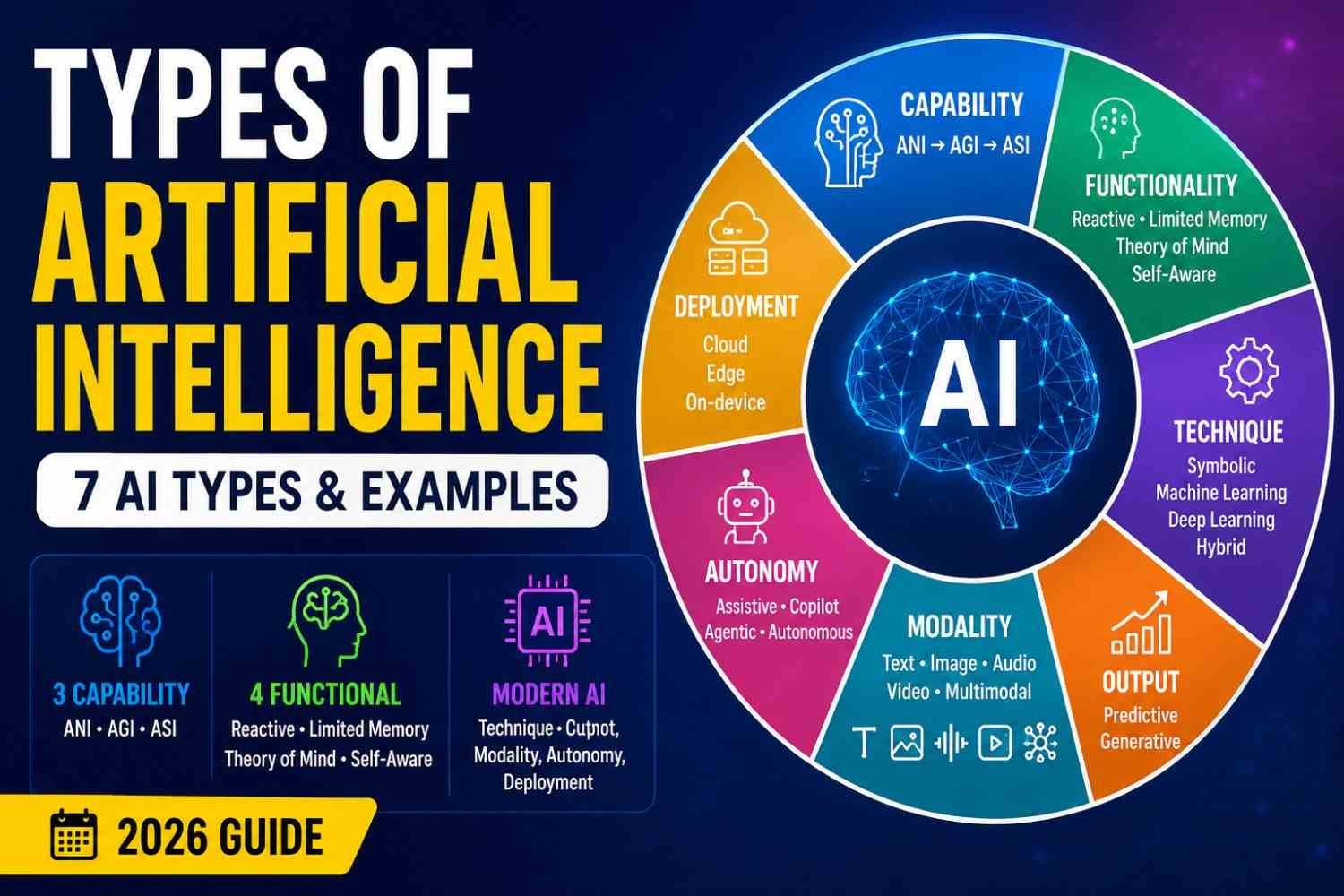 Types of Artificial Intelligence: Narrow AI, Generative AI, AGI & Agentic AI